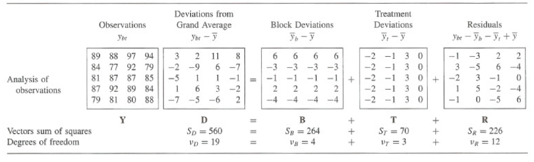 Analysis of variance table for the randomized block penicillin experiment
