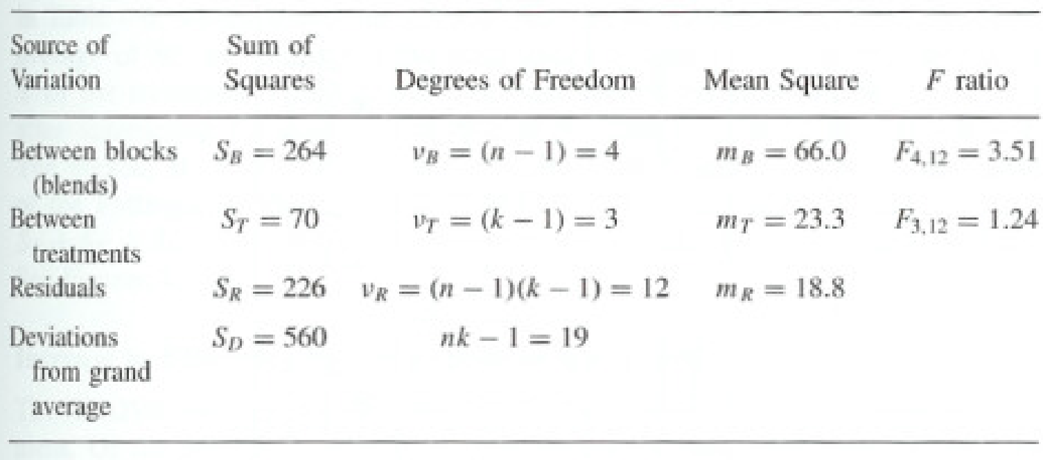 Vector decomposition of the penicillin data into block, treatment and residual components