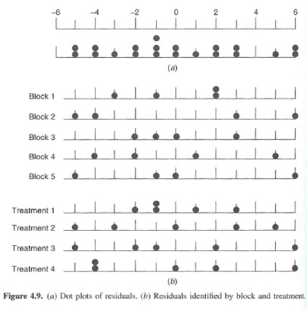 Diagnostic plots for the randomized block penicillin model