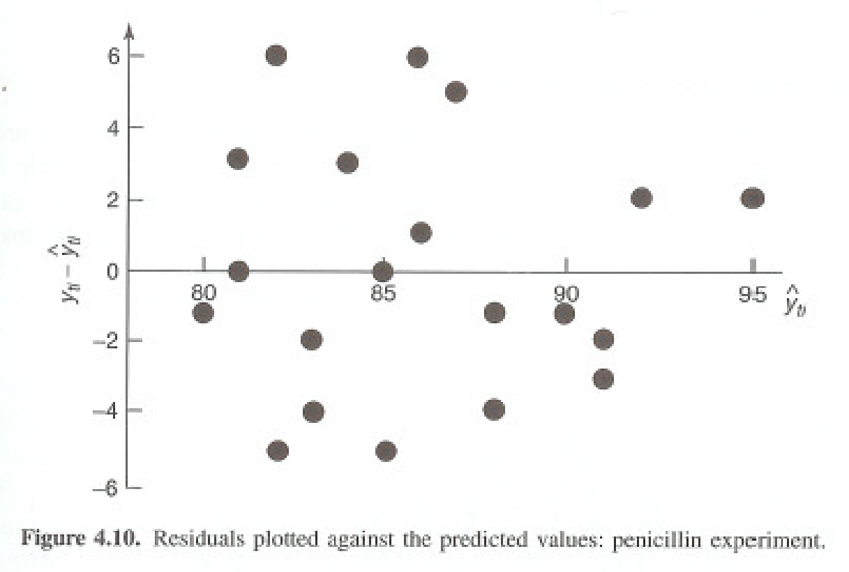 Residuals from the randomized block model plotted by blend and by treatment