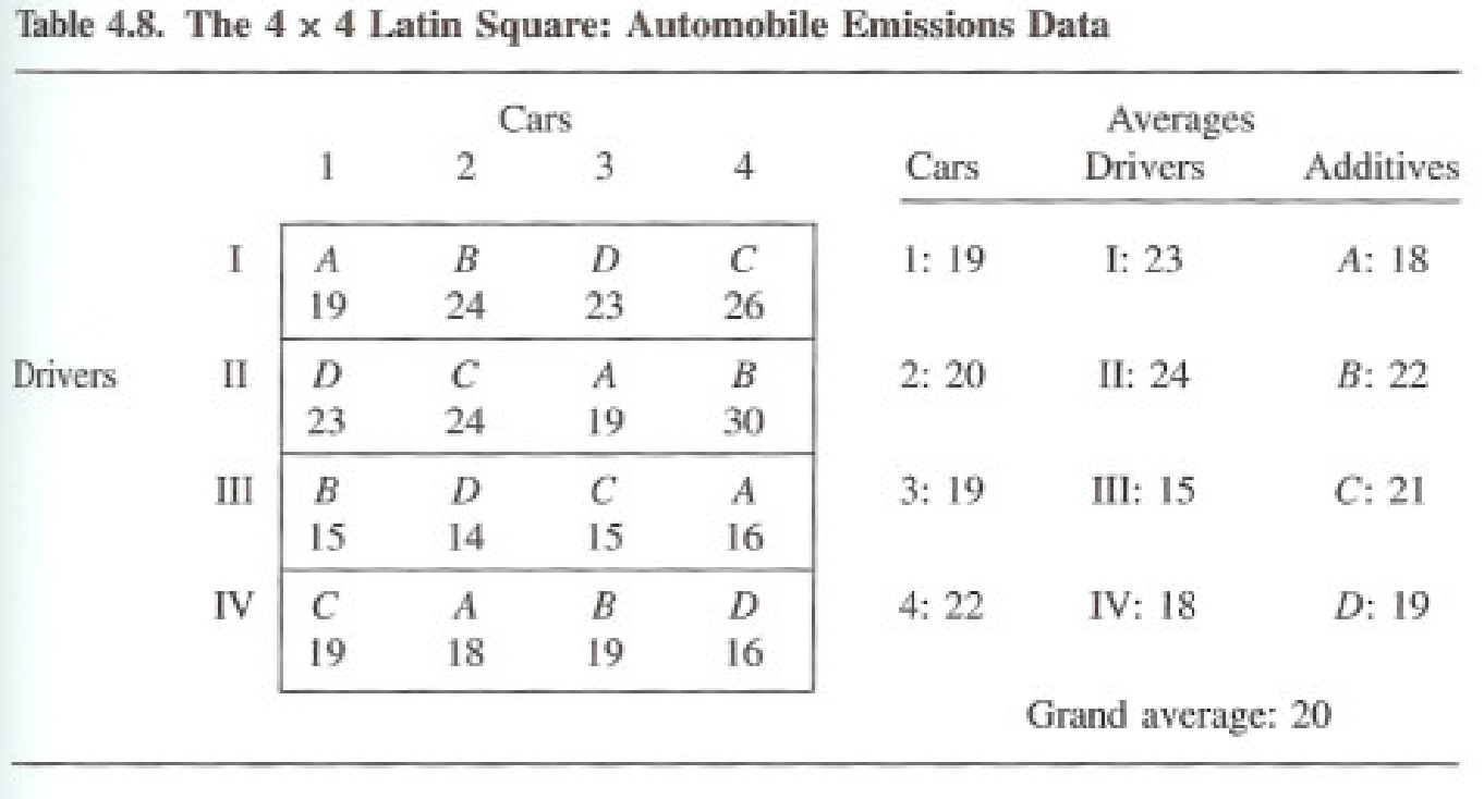 Latin square layout of four chemical treatments across four drivers and four cars