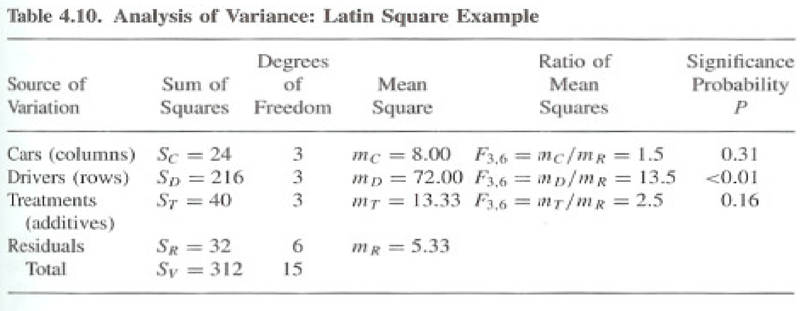 Analysis of variance table for the Latin square air pollution experiment