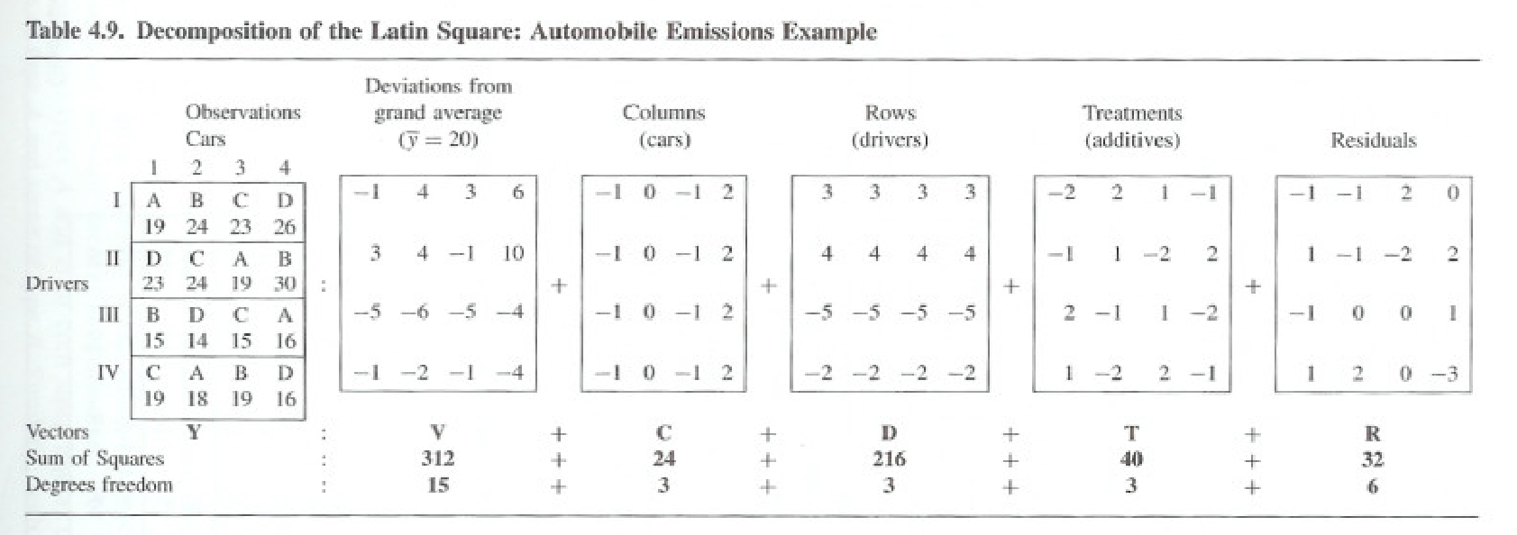 Data table of emissions readings arranged as a Latin square of drivers by cars