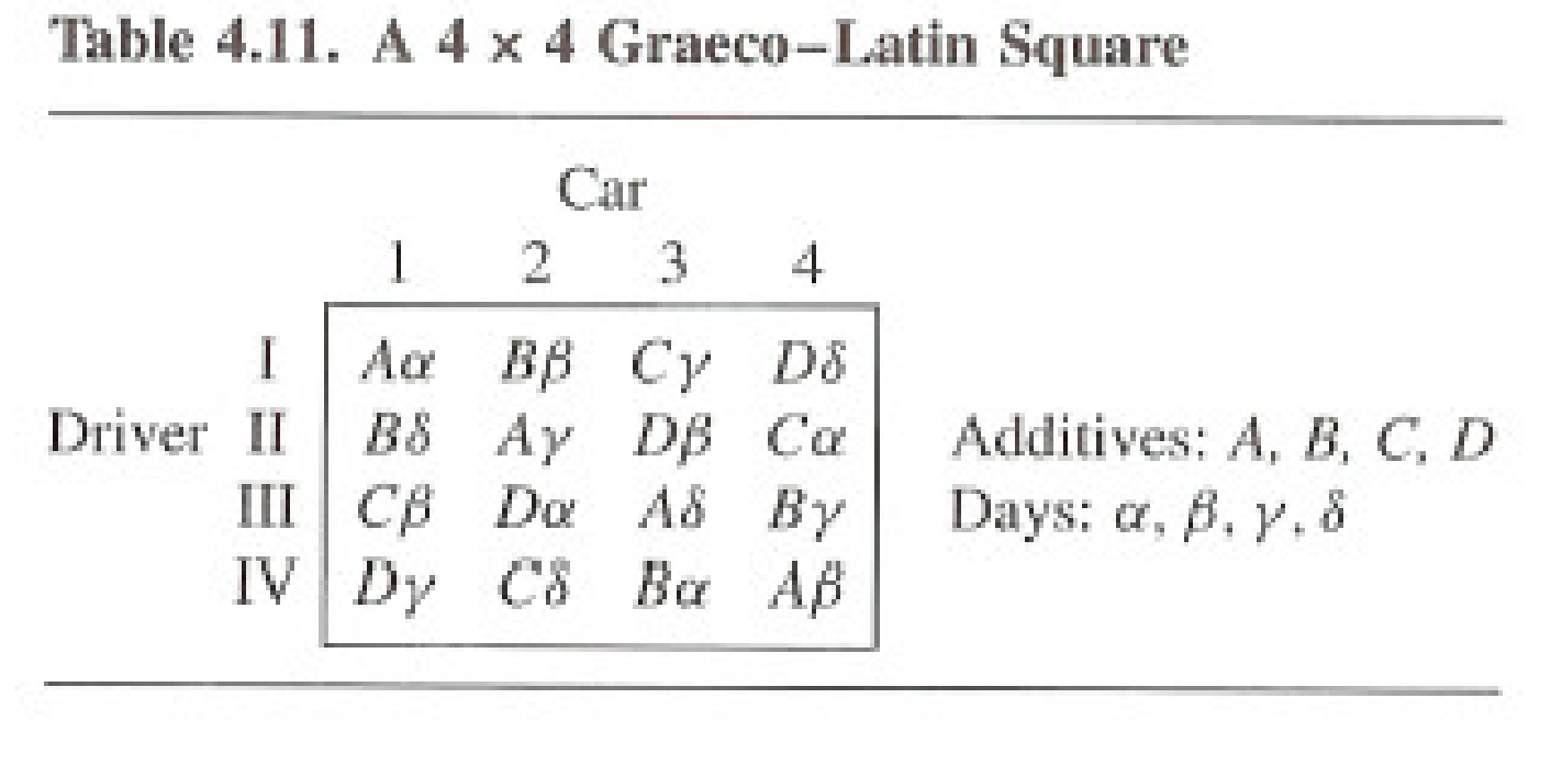 Graeco-Latin square layout adding Greek-letter blocks to the Latin square of drivers and cars