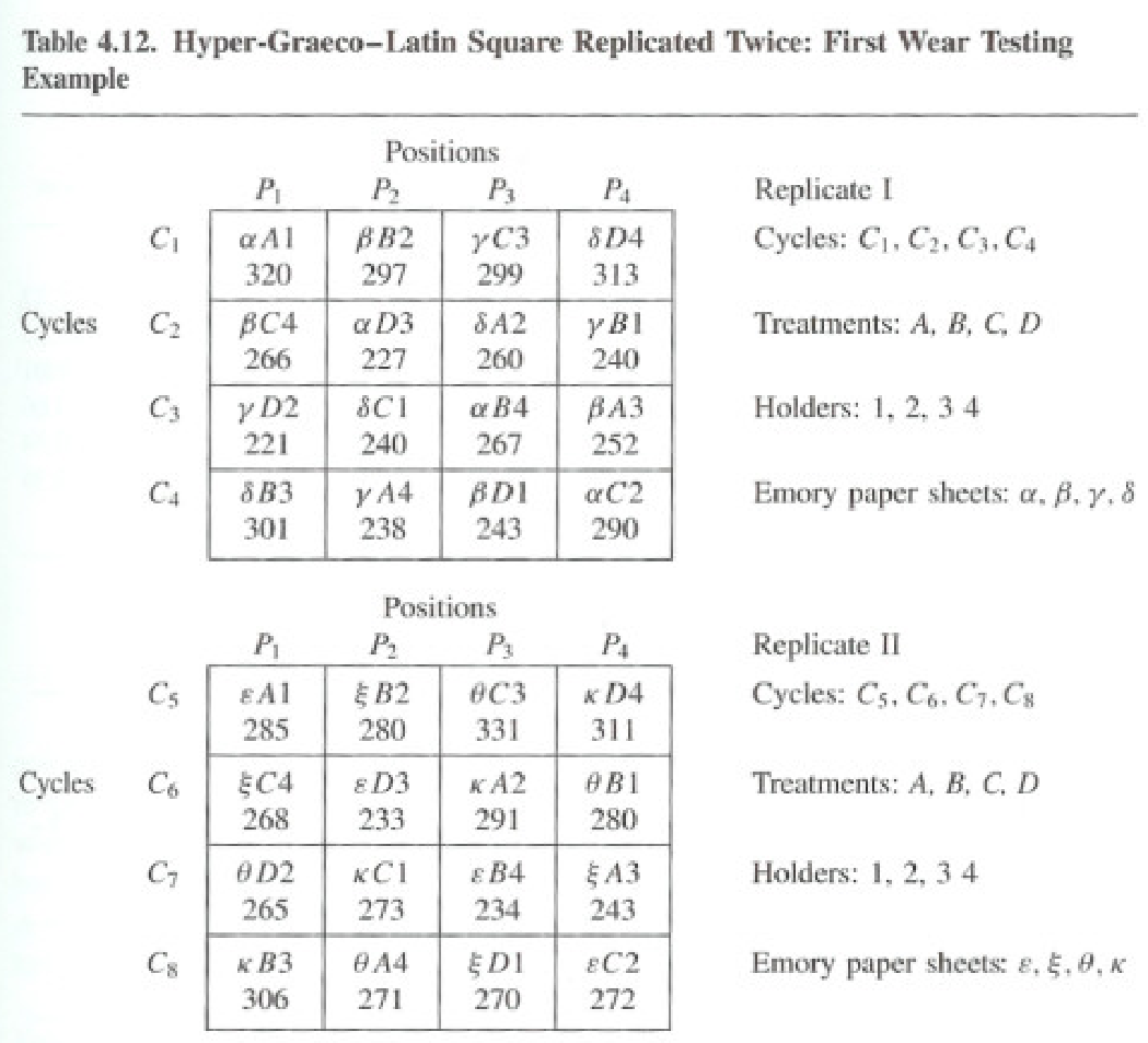 Hyper-Graeco-Latin square layout for the Martindale wear tester experiment