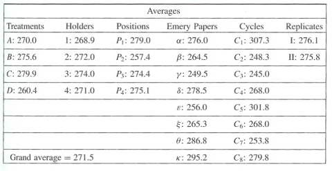 Analysis of variance table for the Martindale wear tester experiment