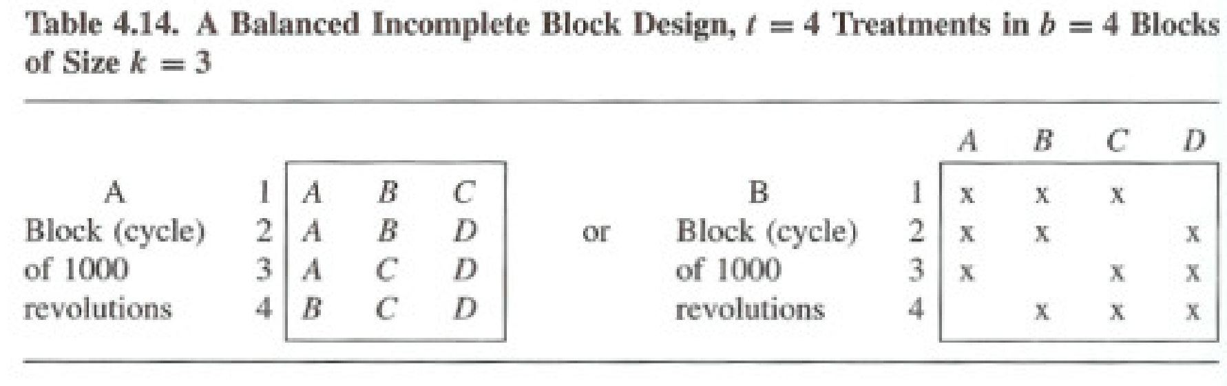 Balanced incomplete block design layout of four treatments in blocks of three