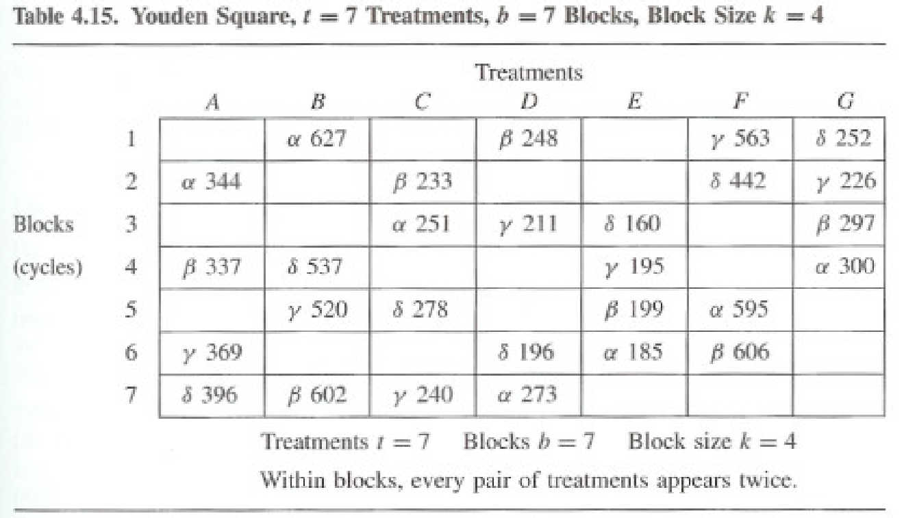 Youden square layout of seven treatments in seven blocks of four positions