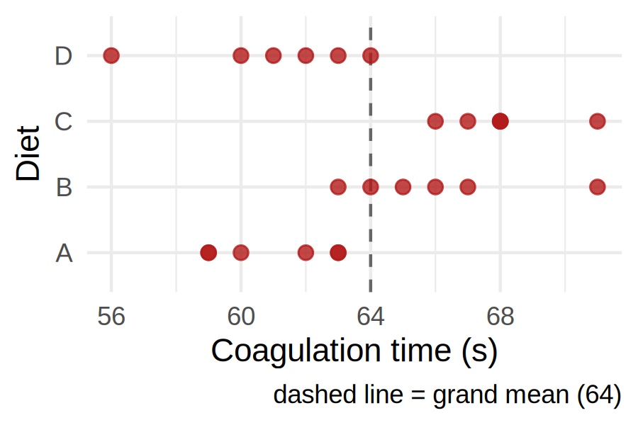 Dot plot of coagulation times for diets A, B, C and D with the grand mean of 64 dashed